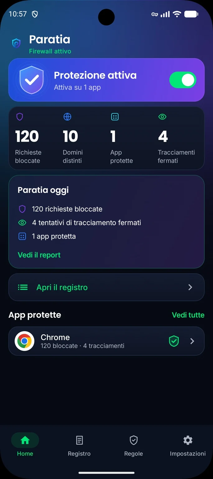 La schermata principale di Paratia: protezione attiva, 120 richieste bloccate, 4 tracciamenti fermati.